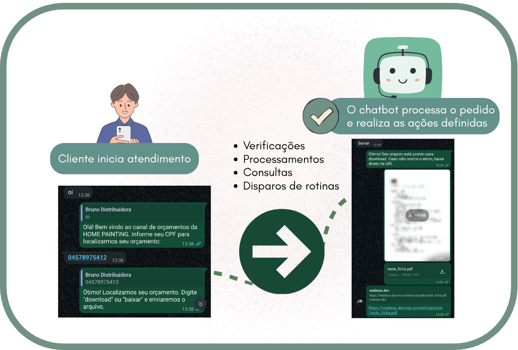 cliente inicia o atendimento e o chatbot finaliza o atendimento após verificações procesamentos consultas e disparos de rotinas.